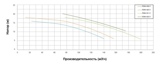 Насос с префильтром чугунный 175м3/ч PSH FDN-132V H=10 11,0кВт 400В (1FN11502V4V) фото 2