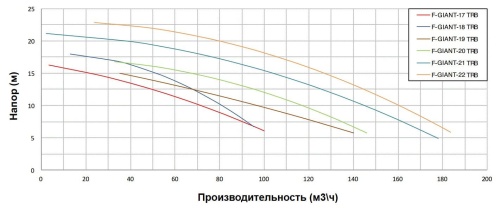 Насос с префильтром  70м3/ч PSH F-GIANT 17TRB H=10 3,0кВт 400В с бронз. раб. кол. (1FGN0400E4VTB) фото 2