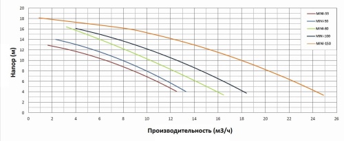 Насос с префильтром  12,5м3/ч PSH MINI-100M Н=10 0,75кВт 230В (морская вода) (1MIN0100M2V) фото 3