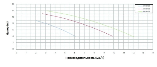 Насос с префильтром   3,1м3/ч PSH MICRO-25 H=8 0,20кВт 230В (морская вода) (1MIC1020M2V) фото 4