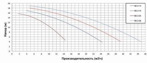 Насос с префильтром  26,6м3/ч PSH ND.2-28T Н=10 1,5кВт 400В (морская вода) (1ND20200T4V) фото 3