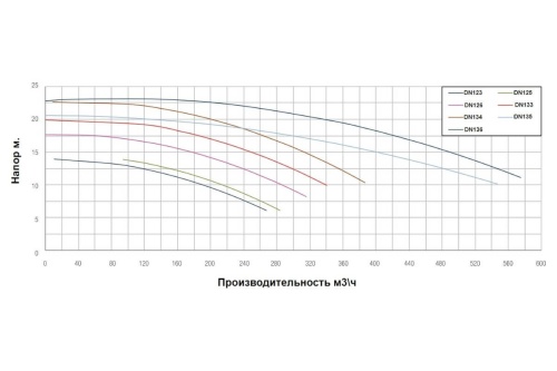 Насос без префильтра чугунный 281м3/ч PSH DN-126 H=10 11кВт 400В (1DN11506E4V) фото 2