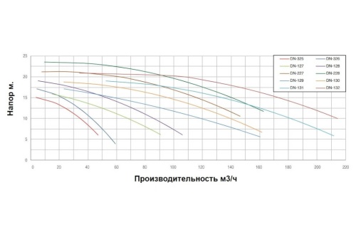 Насос без префильтра чугунный 140м3/ч PSH DN-130 H=10 7,5кВт 400В (1DN11000E7V) фото 3