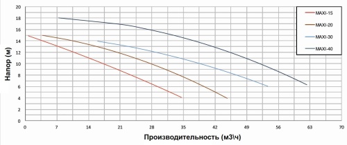 Насос с префильтром  27,6м3/ч PSH MAXI-20M Н=10 1,5кВт 230В (морская вода) (1MAX0200M2V) фото 4